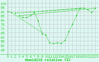 Courbe de l'humidit relative pour Grazzanise