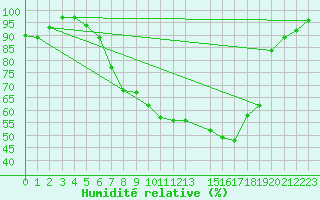 Courbe de l'humidit relative pour Haukelisaeter Broyt