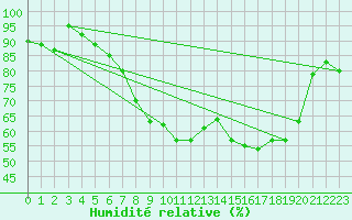 Courbe de l'humidit relative pour Chateauneuf Grasse (06)