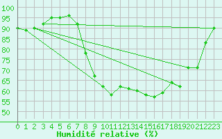 Courbe de l'humidit relative pour Epinal (88)