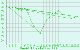 Courbe de l'humidit relative pour Kettstaka
