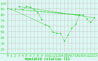 Courbe de l'humidit relative pour Tlemcen Zenata