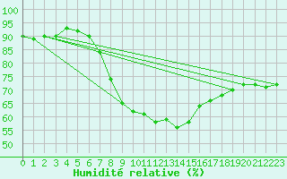 Courbe de l'humidit relative pour Kocelovice