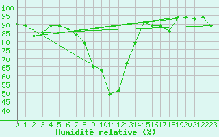Courbe de l'humidit relative pour Grazzanise