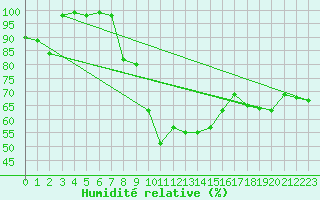 Courbe de l'humidit relative pour Colombier Jeune (07)