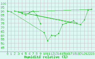 Courbe de l'humidit relative pour San Vicente de la Barquera