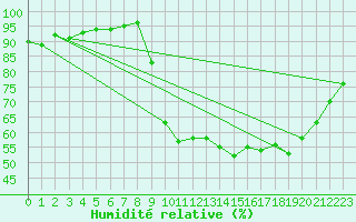 Courbe de l'humidit relative pour Cornus (12)