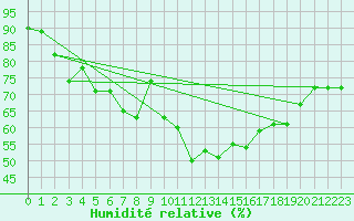 Courbe de l'humidit relative pour Forde / Bringelandsasen