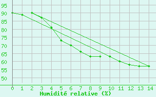 Courbe de l'humidit relative pour Tornio Torppi