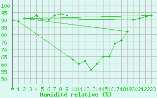 Courbe de l'humidit relative pour Cherbourg (50)