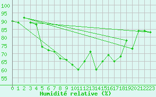 Courbe de l'humidit relative pour Helligvaer Ii
