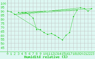 Courbe de l'humidit relative pour Lelystad