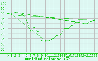 Courbe de l'humidit relative pour Wijk Aan Zee Aws