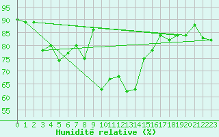 Courbe de l'humidit relative pour Castlederg