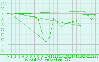 Courbe de l'humidit relative pour Lobenstein, Bad