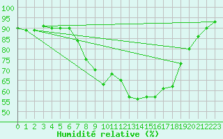 Courbe de l'humidit relative pour Bremervoerde