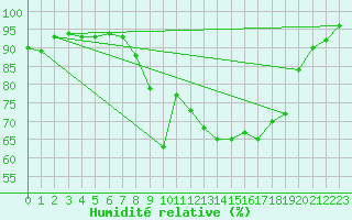 Courbe de l'humidit relative pour Trawscoed