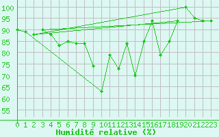 Courbe de l'humidit relative pour Grazzanise