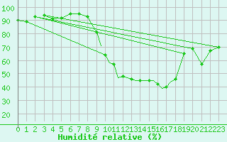 Courbe de l'humidit relative pour Hawarden