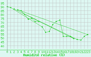 Courbe de l'humidit relative pour Rodkallen