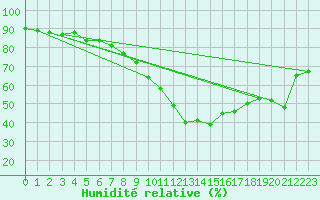 Courbe de l'humidit relative pour Slovenj Gradec