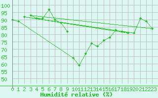 Courbe de l'humidit relative pour Deutschneudorf-Brued