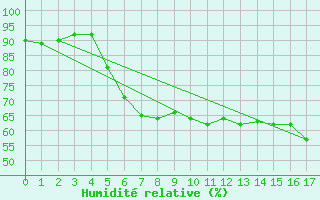 Courbe de l'humidit relative pour Stoetten