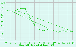 Courbe de l'humidit relative pour Stoetten