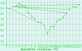 Courbe de l'humidit relative pour Constance (All)