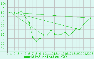 Courbe de l'humidit relative pour Mandal Iii