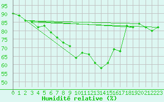 Courbe de l'humidit relative pour Edinburgh (UK)