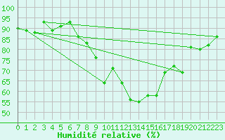 Courbe de l'humidit relative pour Plaffeien-Oberschrot