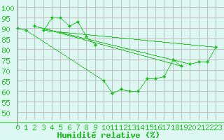 Courbe de l'humidit relative pour Vranje