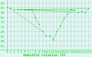 Courbe de l'humidit relative pour Grosseto