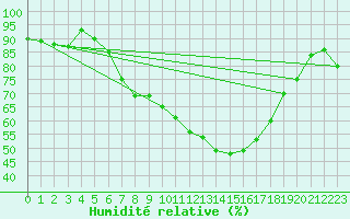 Courbe de l'humidit relative pour Muehlhausen/Thuering