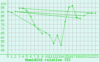 Courbe de l'humidit relative pour Birlad