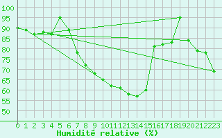 Courbe de l'humidit relative pour Polovraci Monastery