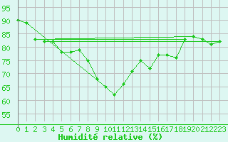 Courbe de l'humidit relative pour Aultbea