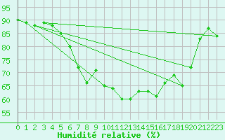 Courbe de l'humidit relative pour Kuusamo Ruka Talvijarvi