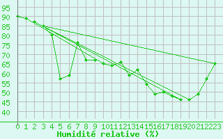 Courbe de l'humidit relative pour Sant Quint - La Boria (Esp)
