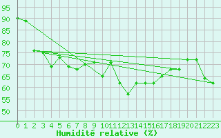 Courbe de l'humidit relative pour Marignane (13)