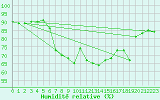 Courbe de l'humidit relative pour Weissfluhjoch