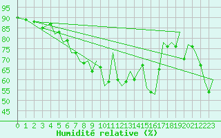 Courbe de l'humidit relative pour Akrotiri
