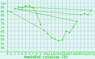 Courbe de l'humidit relative pour Herwijnen Aws