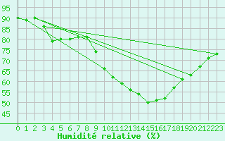 Courbe de l'humidit relative pour Luc-sur-Orbieu (11)