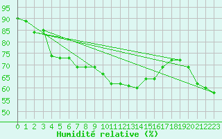 Courbe de l'humidit relative pour Metz-Nancy-Lorraine (57)