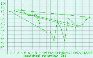 Courbe de l'humidit relative pour Belmullet
