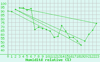 Courbe de l'humidit relative pour Prads-Haute-Blone (04)