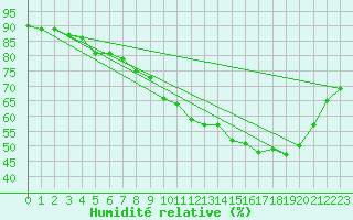 Courbe de l'humidit relative pour Belfort-Dorans (90)
