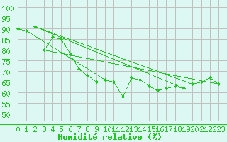 Courbe de l'humidit relative pour Keswick